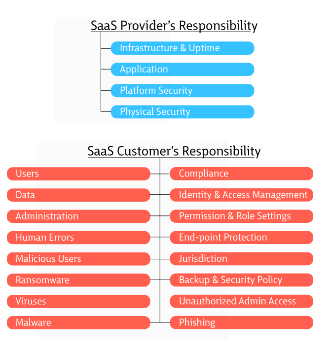 SaaS Shared Model